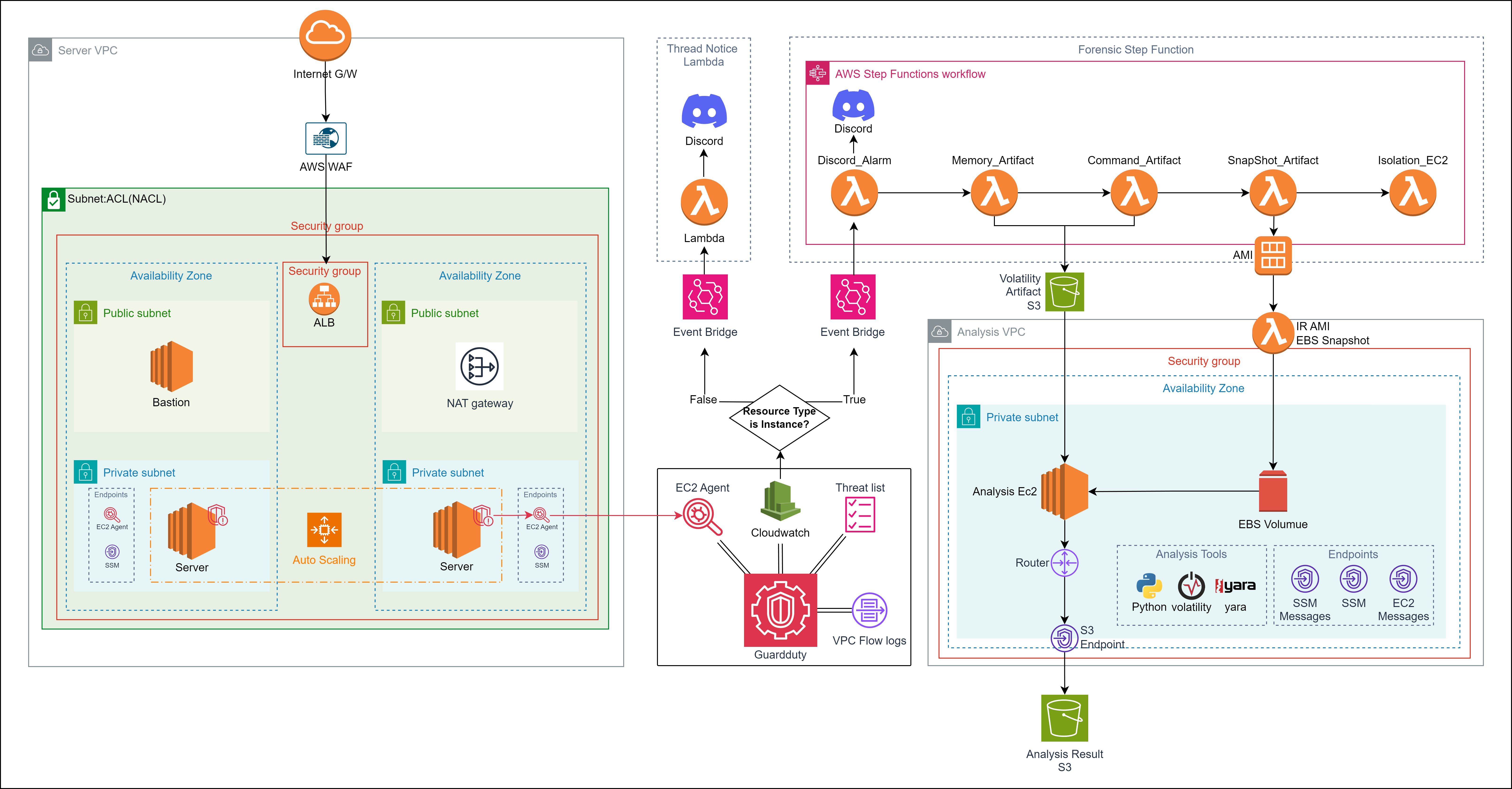 AWS 환경에서 침해사고분석을 위한 자동화 아키텍쳐 구성